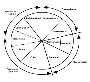 Modelo de valores humanos de Schwartz