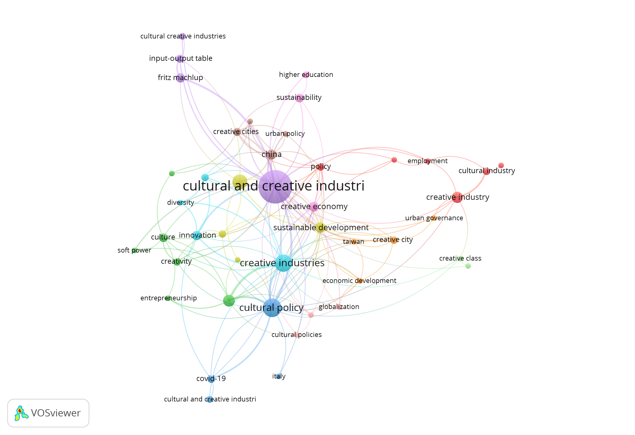 Visualización de la red de palabras clave del autor basada en las ocurrencias sobre industrias culturales y creativas y las políticas.