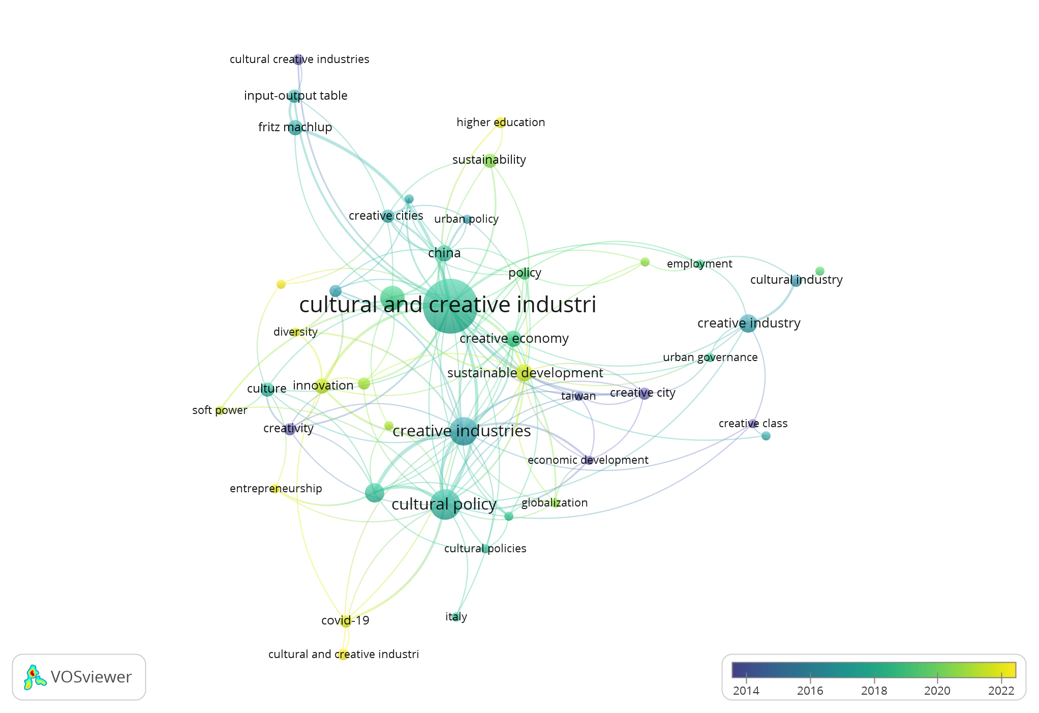 Visualización de la superposición de las palabras claves de autor basadas en las ocurrencias y la publicación media por año.