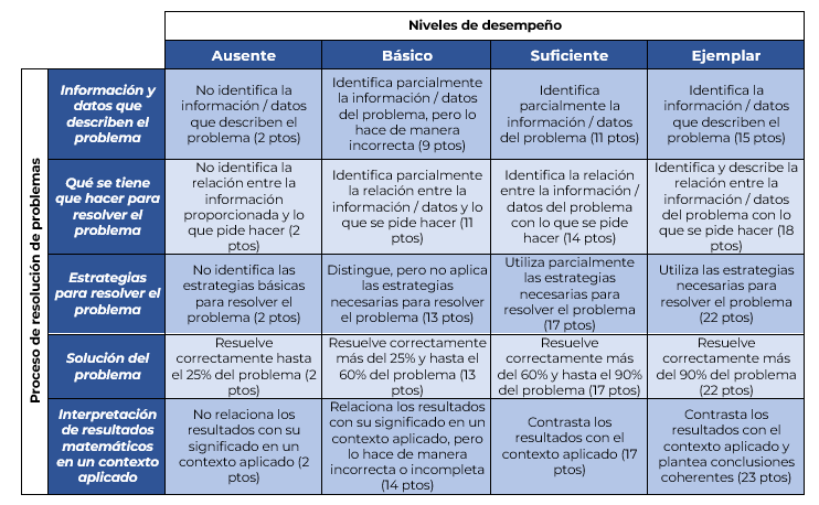 Rúbrica para evaluar la resolución de problemas matemáticos