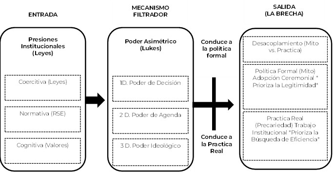 Figura 1. Modelo Conceptual del Desacoplamiento medido por el poder asimétrico