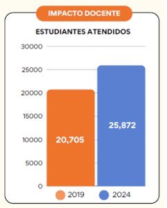 Gráfica 1: Estudiantes atendidos. Autoría DAD. Fuente: página web DAD CUCEA.