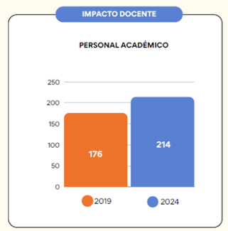 Gráfica 2: Personal académico del DAD. Autoría DAD. Fuente: página web DAD CUCEA.