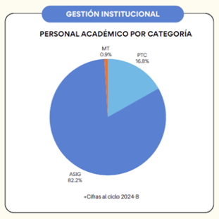 Gráfica 3: Personal académico por categoría. Autoría DAD. Fuente: página web DAD CUCEA.