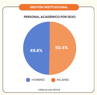 Gráfica 4: Personal académico por sexo Departamento de Administración. Autoría DAD. Fuente página web DAD, CUCEA 2024.